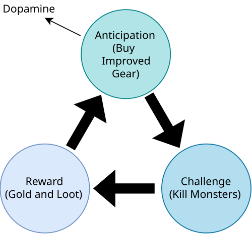 “The compulsion loop in video games”